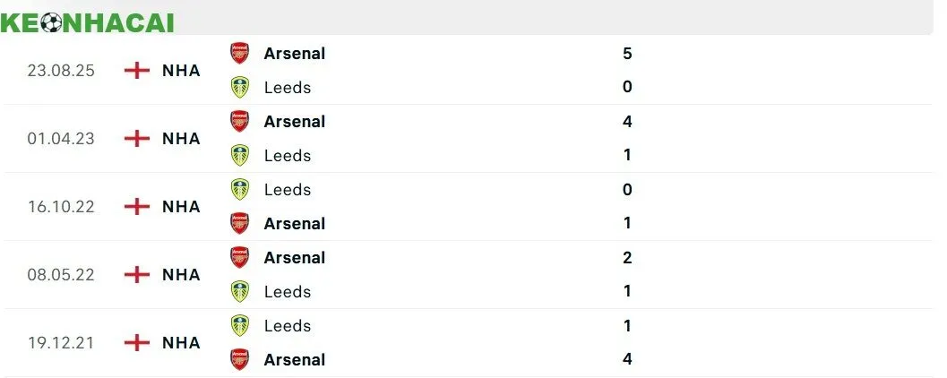 Soi kèo Leeds vs Arsenal
